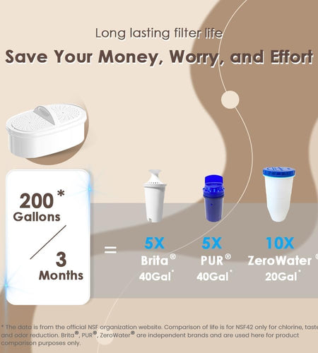 200-Gallon Long-Life Chubby 10-Cup Water Filter Pitcher with 1 Filter, NSF Certified, 5X Times Lifetime, Reduces PFAS, PFOA/PFOS, Chlorine, BPA Free, Clear